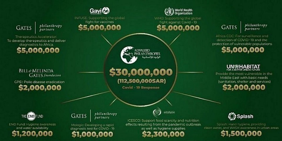 مساعدات مالية من مؤسسة الوليد للإنسانية